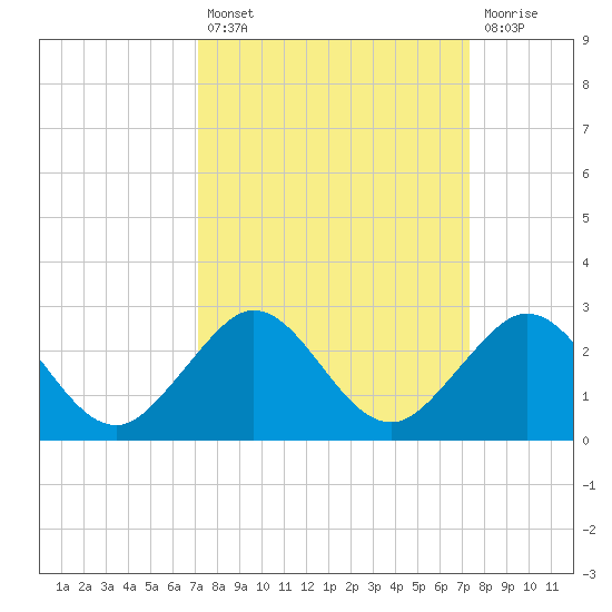 Garden Cove tide chart for Tuesday, September 21, 2021