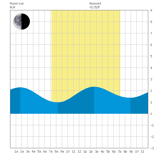 Garden Cove tide chart for Tuesday, September 28, 2021