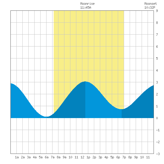 Garden Cove tide chart for Sunday, October 10, 2021