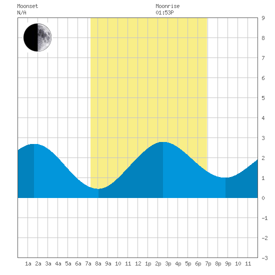 Garden Cove tide chart for Tuesday, October 12, 2021