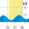 Garden Cove tide chart for Wednesday, October 13, 2021