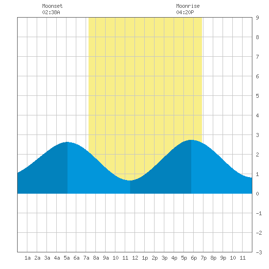 Garden Cove tide chart for Friday, October 15, 2021