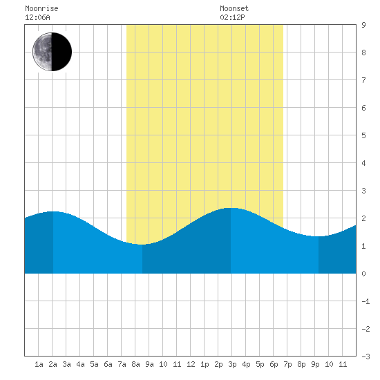 Garden Cove tide chart for Thursday, October 28, 2021