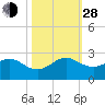 Garden Cove tide chart for Thursday, October 28, 2021