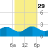 Garden Cove tide chart for Friday, October 29, 2021