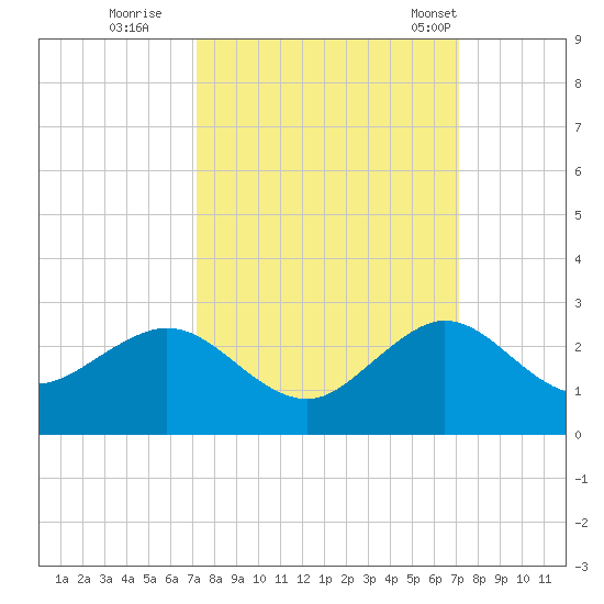 Garden Cove tide chart for Saturday, October 2, 2021