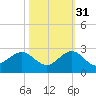 Garden Cove tide chart for Sunday, October 31, 2021