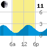 Garden Cove tide chart for Thursday, November 11, 2021