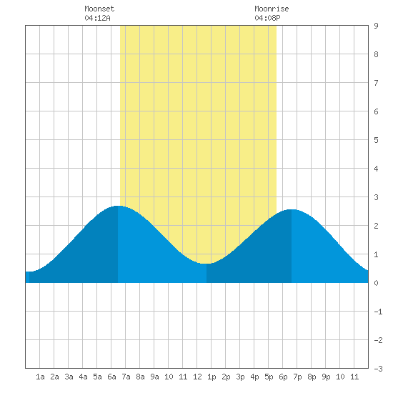 Garden Cove tide chart for Tuesday, November 16, 2021
