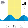 Garden Cove tide chart for Friday, November 19, 2021
