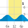 Garden Cove tide chart for Monday, November 1, 2021