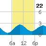 Garden Cove tide chart for Monday, November 22, 2021