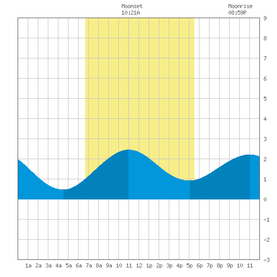 Garden Cove tide chart for Tuesday, November 23, 2021