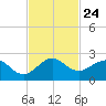 Garden Cove tide chart for Wednesday, November 24, 2021