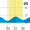 Garden Cove tide chart for Thursday, November 25, 2021