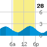 Garden Cove tide chart for Sunday, November 28, 2021