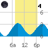 Garden Cove tide chart for Thursday, November 4, 2021