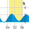 Garden Cove tide chart for Friday, November 5, 2021