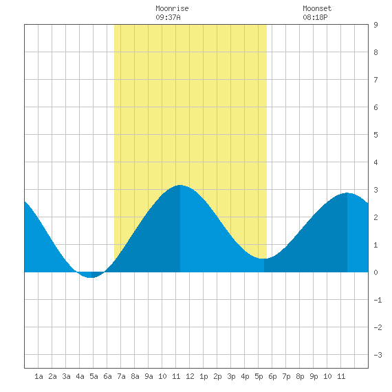 Garden Cove tide chart for Sunday, November 7, 2021