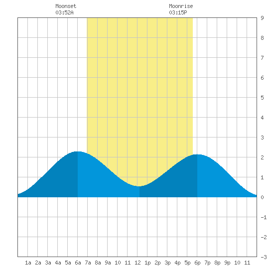 Garden Cove tide chart for Wednesday, December 15, 2021