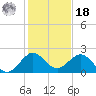 Garden Cove tide chart for Saturday, December 18, 2021
