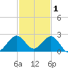 Garden Cove tide chart for Wednesday, December 1, 2021