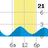 Garden Cove tide chart for Tuesday, December 21, 2021
