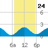 Garden Cove tide chart for Friday, December 24, 2021