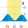 Garden Cove tide chart for Thursday, December 2, 2021