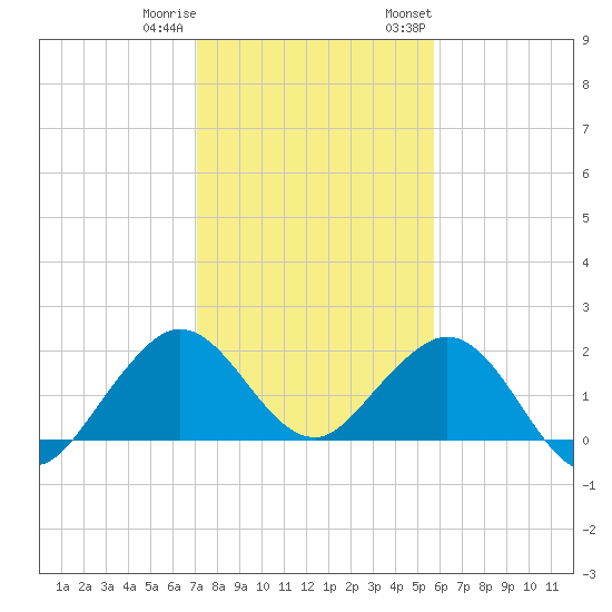 Garden Cove tide chart for Friday, December 31, 2021