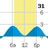 Garden Cove tide chart for Friday, December 31, 2021
