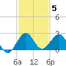 Garden Cove tide chart for Sunday, December 5, 2021