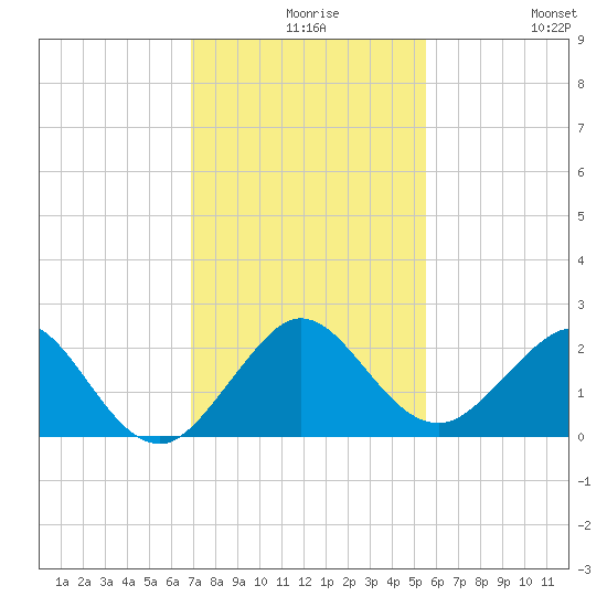Garden Cove tide chart for Wednesday, December 8, 2021