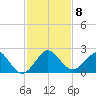 Garden Cove tide chart for Wednesday, December 8, 2021
