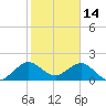 Garden Cove tide chart for Friday, January 14, 2022