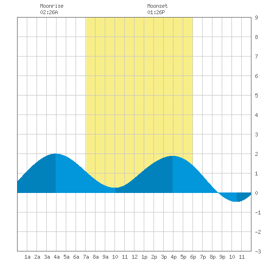 Garden Cove tide chart for Thursday, January 27, 2022