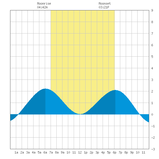 Garden Cove tide chart for Saturday, January 29, 2022