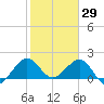 Garden Cove tide chart for Saturday, January 29, 2022