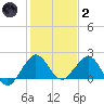Garden Cove tide chart for Sunday, January 2, 2022