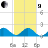 Garden Cove tide chart for Sunday, January 9, 2022