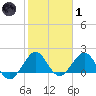 Garden Cove tide chart for Tuesday, February 1, 2022