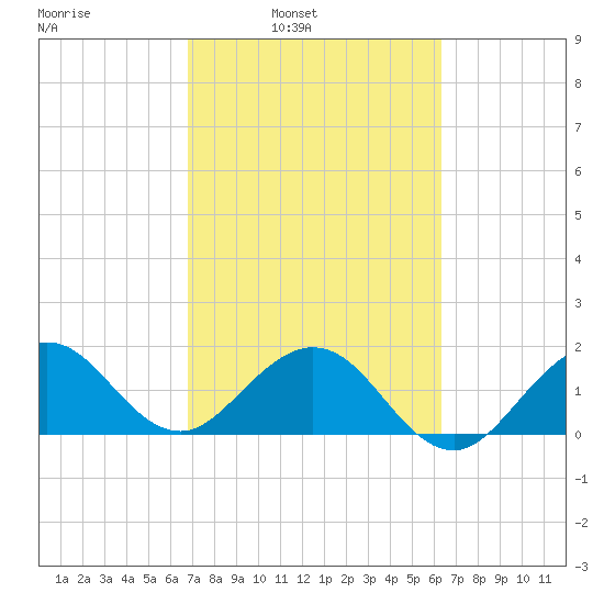 Garden Cove tide chart for Tuesday, February 22, 2022
