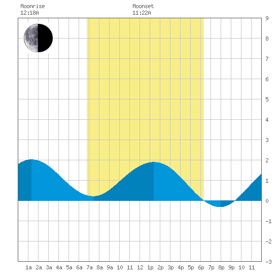 Garden Cove tide chart for Wednesday, February 23, 2022