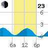 Garden Cove tide chart for Wednesday, February 23, 2022