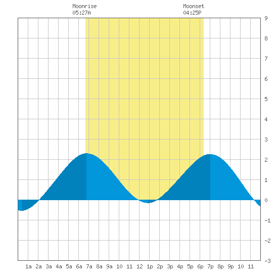 Garden Cove tide chart for Monday, February 28, 2022