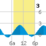 Garden Cove tide chart for Thursday, February 3, 2022