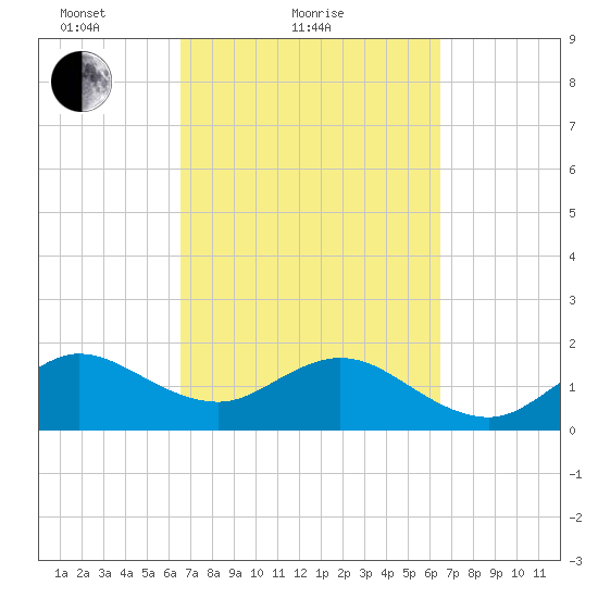 Garden Cove tide chart for Thursday, March 10, 2022