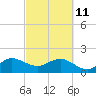 Garden Cove tide chart for Friday, March 11, 2022