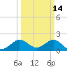 Garden Cove tide chart for Monday, March 14, 2022