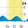 Garden Cove tide chart for Thursday, March 24, 2022